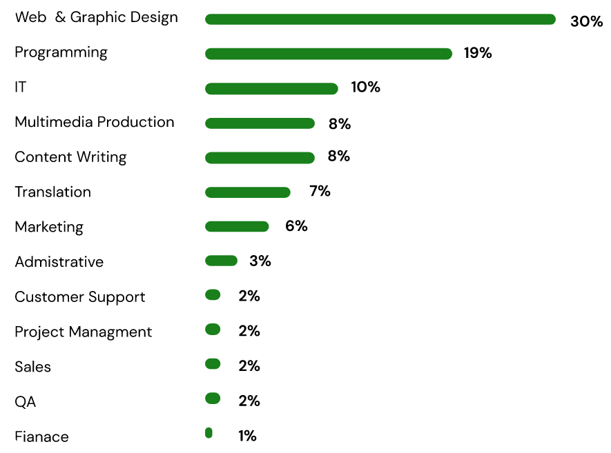 Most popular fields in gig economy