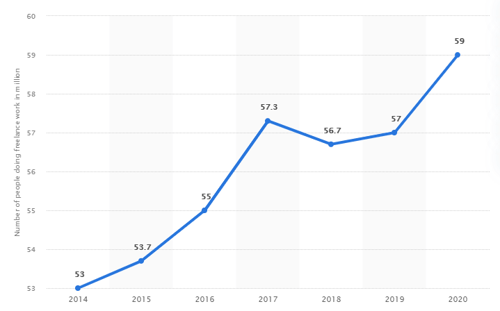 Number of freelancers in the US 2014-2020