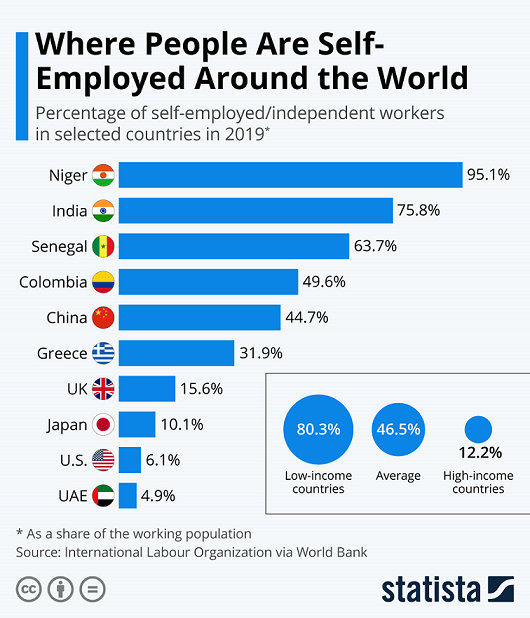 Self-employed workers in selected countries 2019