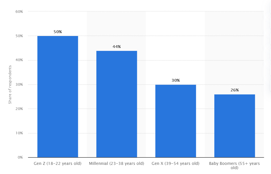 US freelancers by age 2020