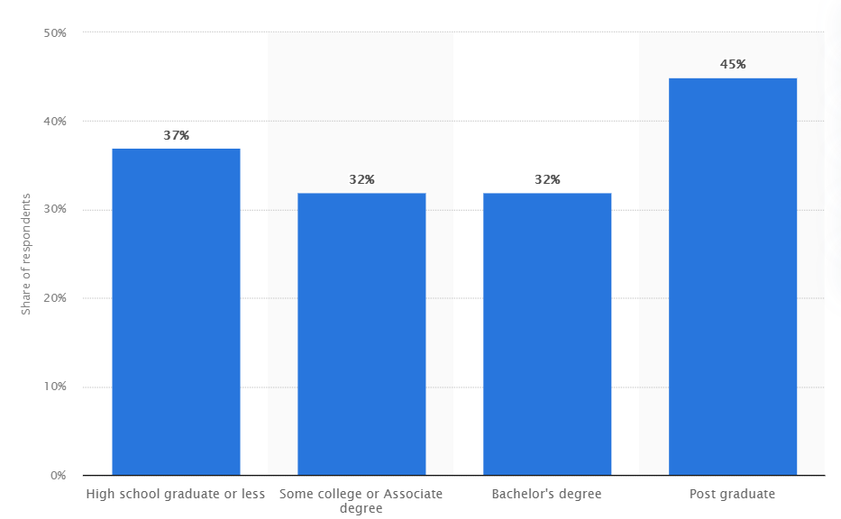 US freelancers by level of education 2020