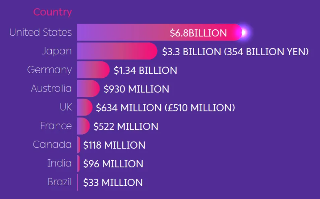 The global growth of affiliate marketing in 9 countries