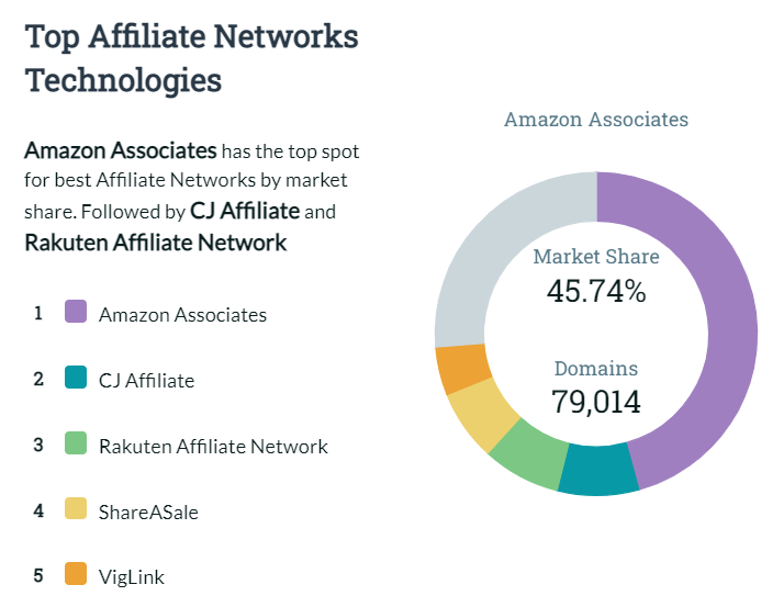 Top Affiliate Networks Technologies