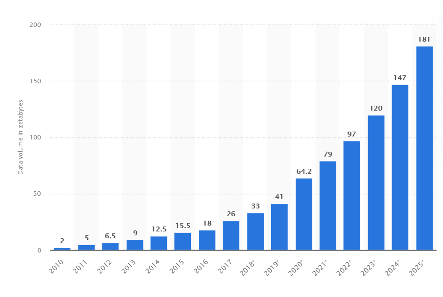 The total amount of data created and replicated from 2010 to 2025