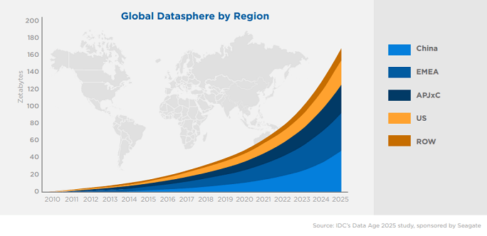 Global Datasphere by region 2010-2025