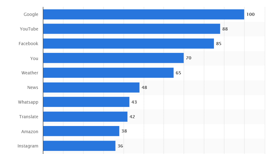 Top 10 Google search queries 2021