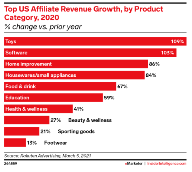Top US Affiliate Revenue Growth, by Product Category 2020