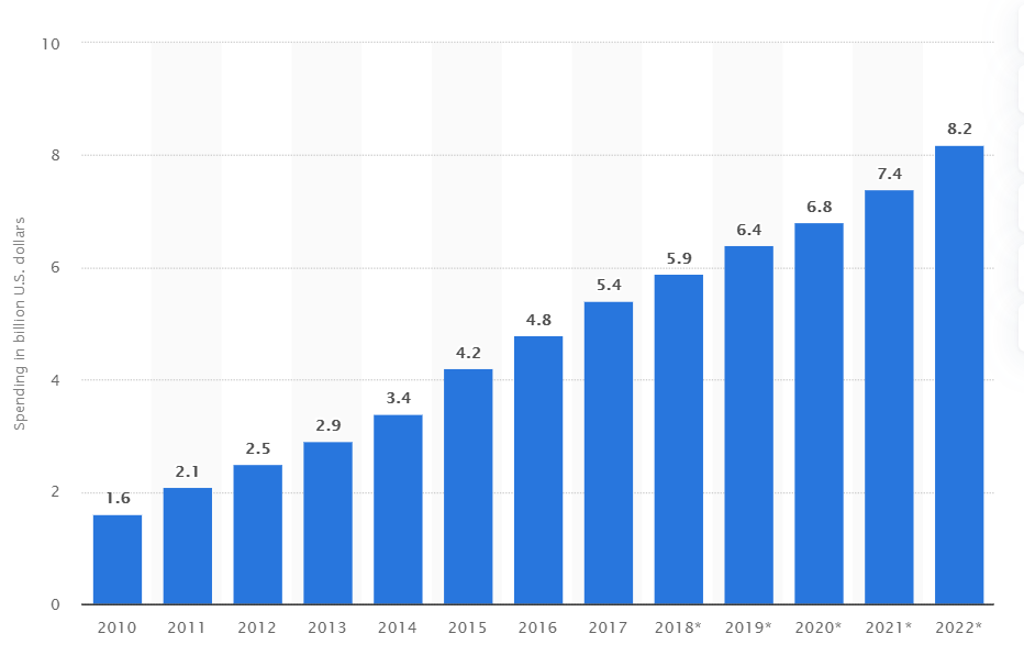 Affiliate marketing spending in the U.S. from 2010 to 2022