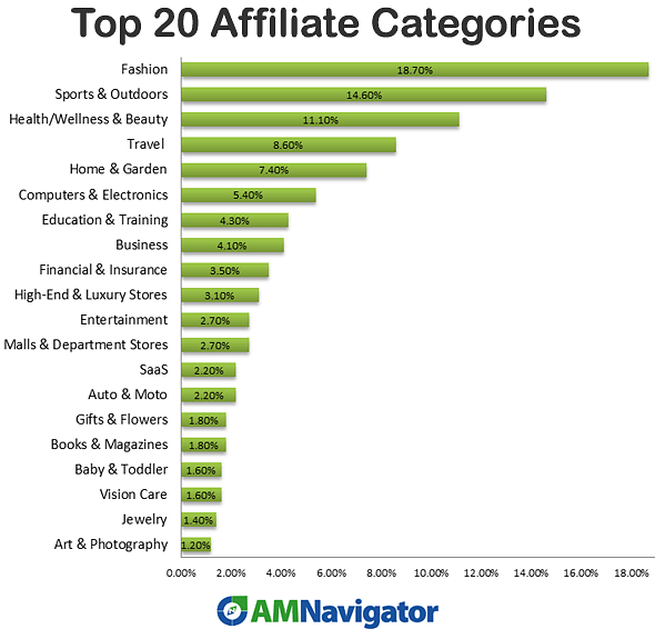 Top 20 Affiliate Categories 2015