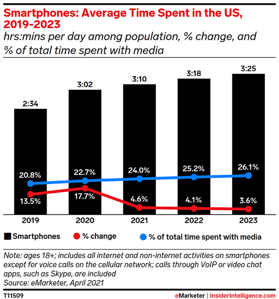 Average time spent on smartphones in the U.S. from 2018 to 2023
