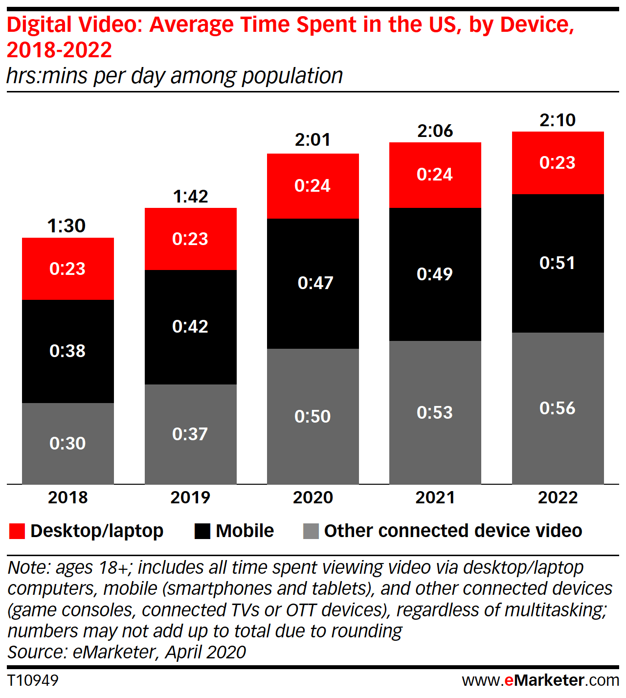 Average time spent viewing videos in the U.S. by device 2018-2022
