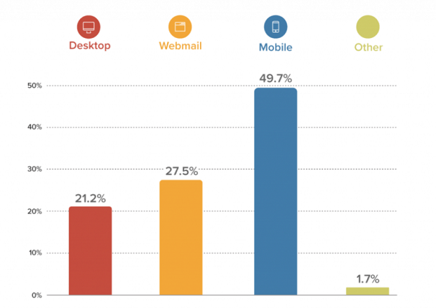 Email opens by environment in May 2021