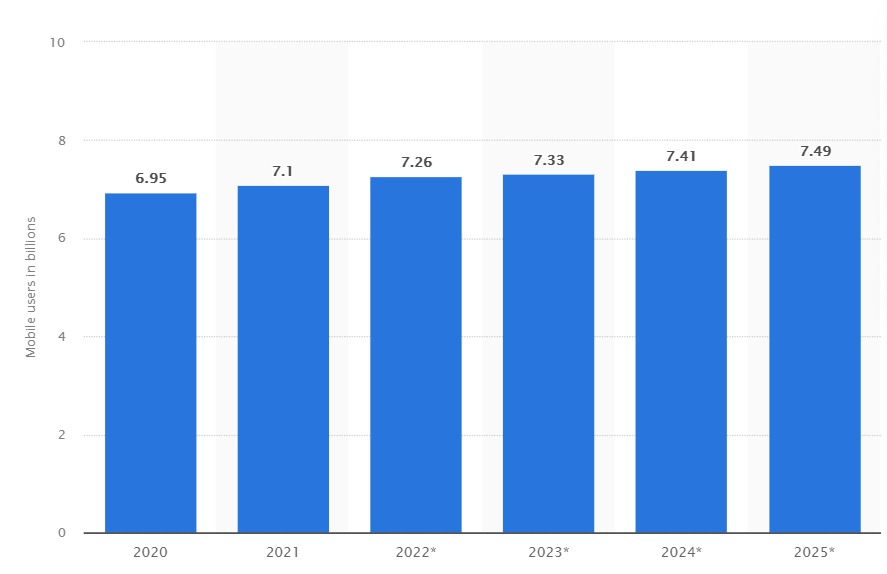 Forecast number of mobile users worldwide from 2020 to 2025 in billions