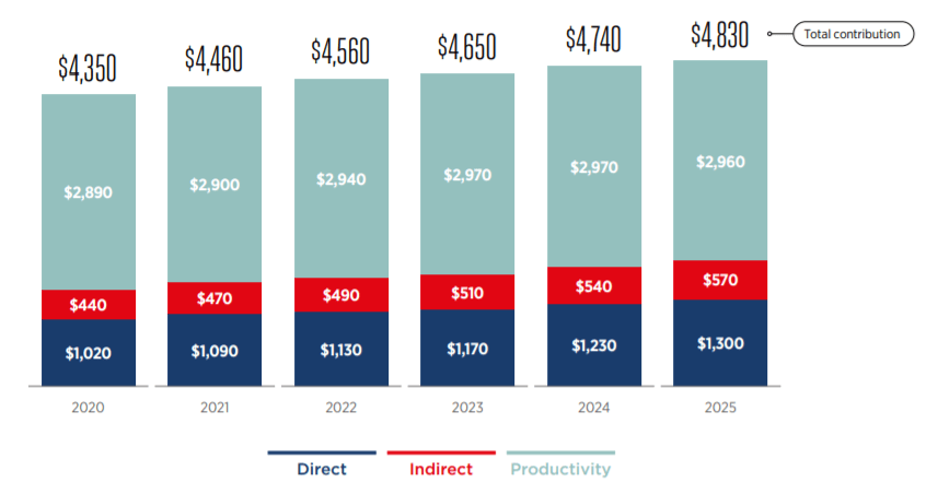 Global contribution of mobile industry 2020-2025
