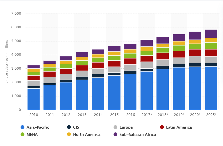 Global unique mobile subscribers from 2010 to 2025, by region in millions
