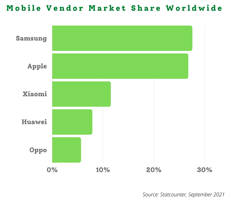 Mobile vendor market share worldwide in September 2021
