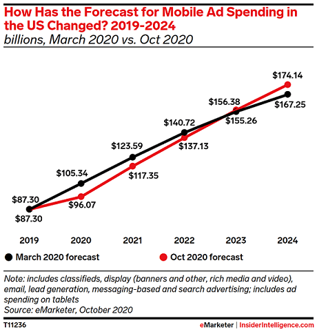 Mobile ad spending in the U.S. from 2019 to 2024
