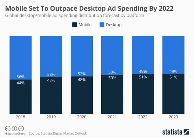Mobile and desktop ad spending from 2018 to 2023
