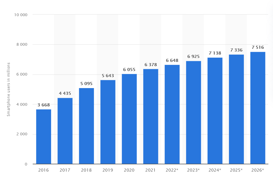 Number of smartphone users worldwide from 2016 to 2026