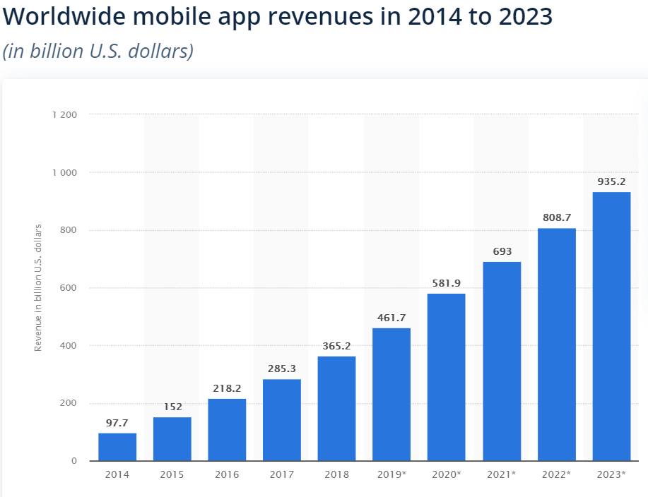 Worldwide mobile app revenues from 2014 to 2023
