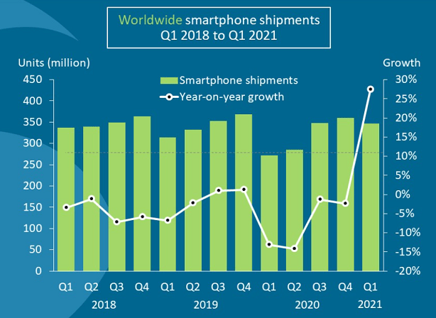 Worldwide smartphone shipments from Q1 2018 to Q1 2021
