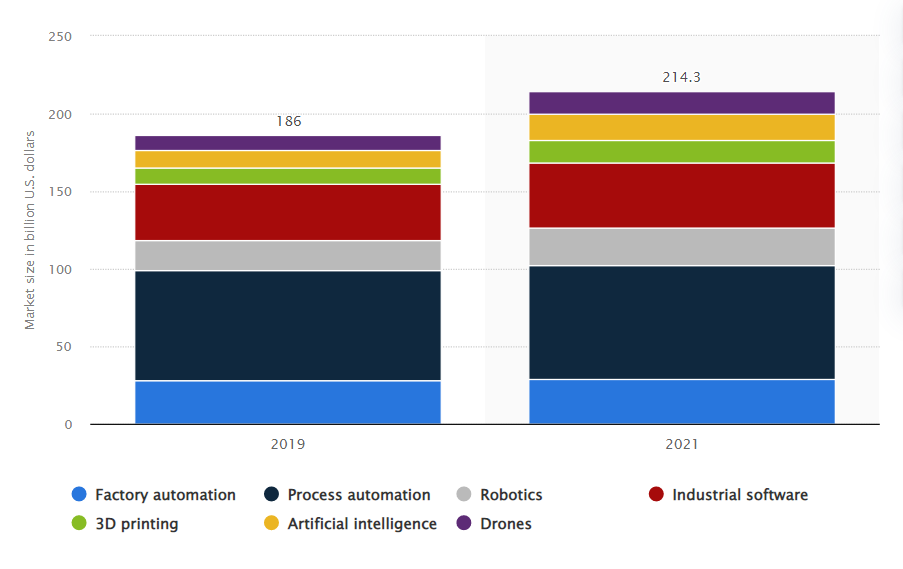Global automation market size in 2019 and 2021, by segment