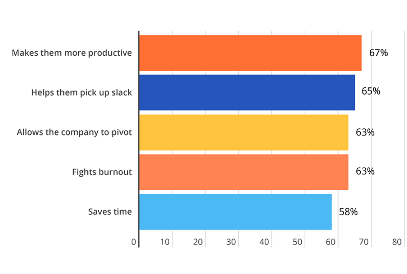 How automation helps knowledge workers in the workplace