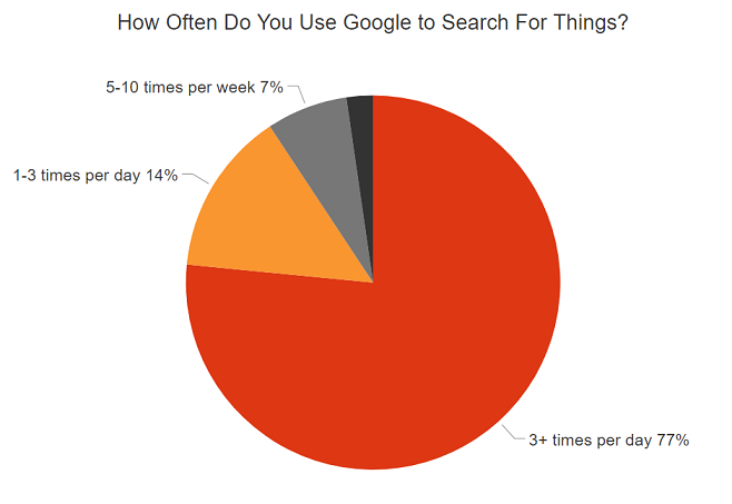 How much Google searches average user makes