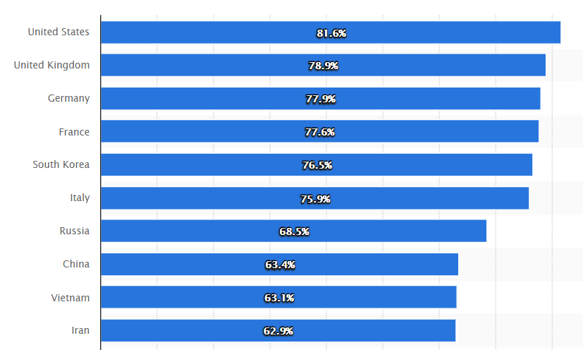 Smartphone users per country chart