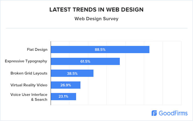 Latest trends in web design