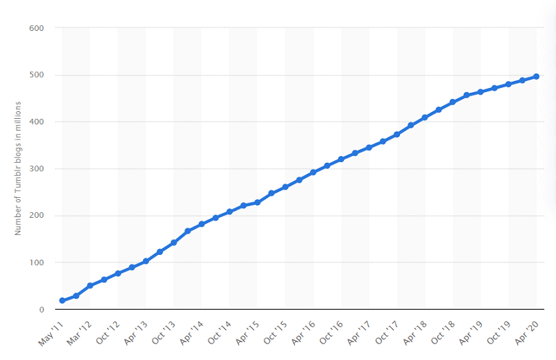 Cumulative&nbsp;Total&nbsp;of&nbsp;Tumblr&nbsp;Blogs&nbsp;From&nbsp;May&nbsp;2011&nbsp;to&nbsp;April