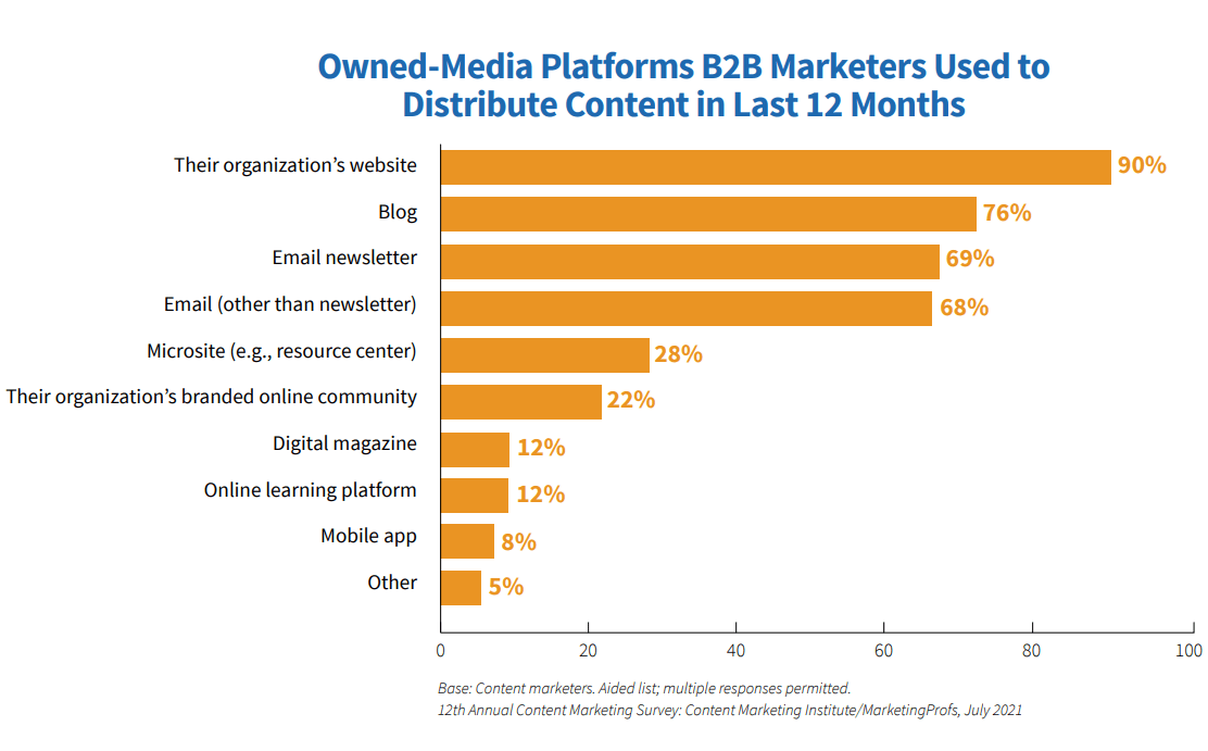 Owned-media platforms B2B marketers used to distribute content