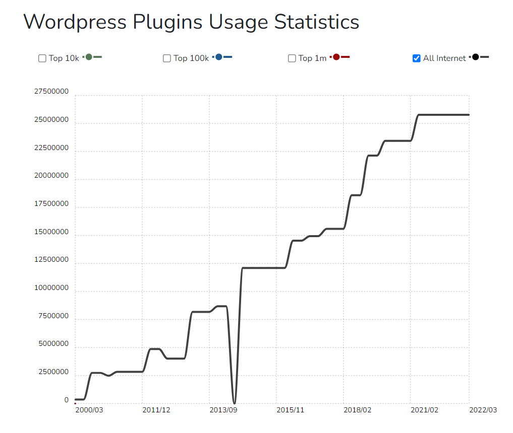 WordPress plugins usage stats