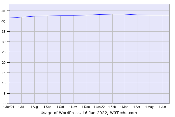 WordPress share of all websites on Internet