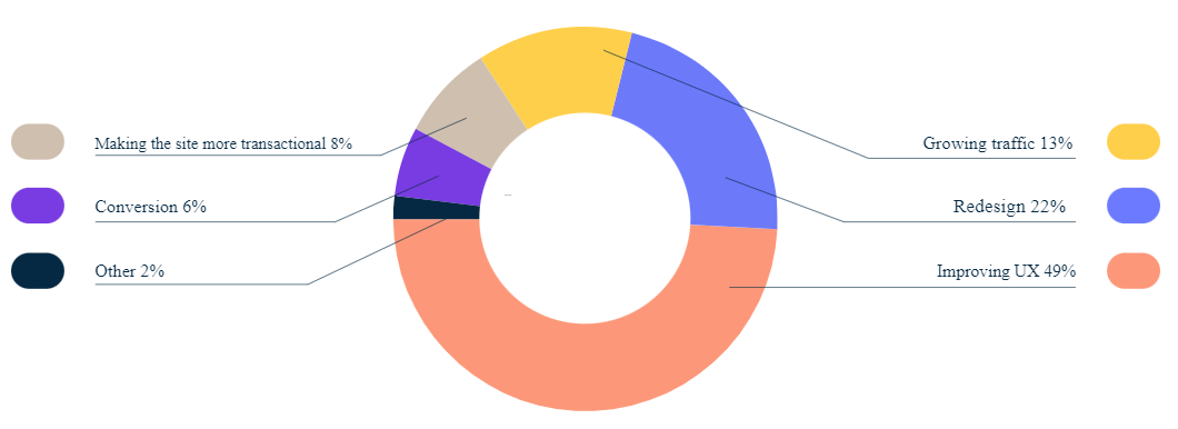 Main website priority in 2022