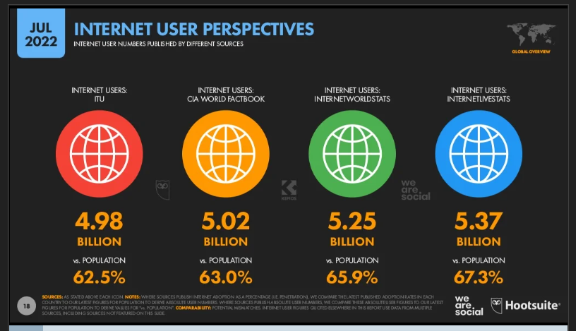 Total number of Internet users based on different sources