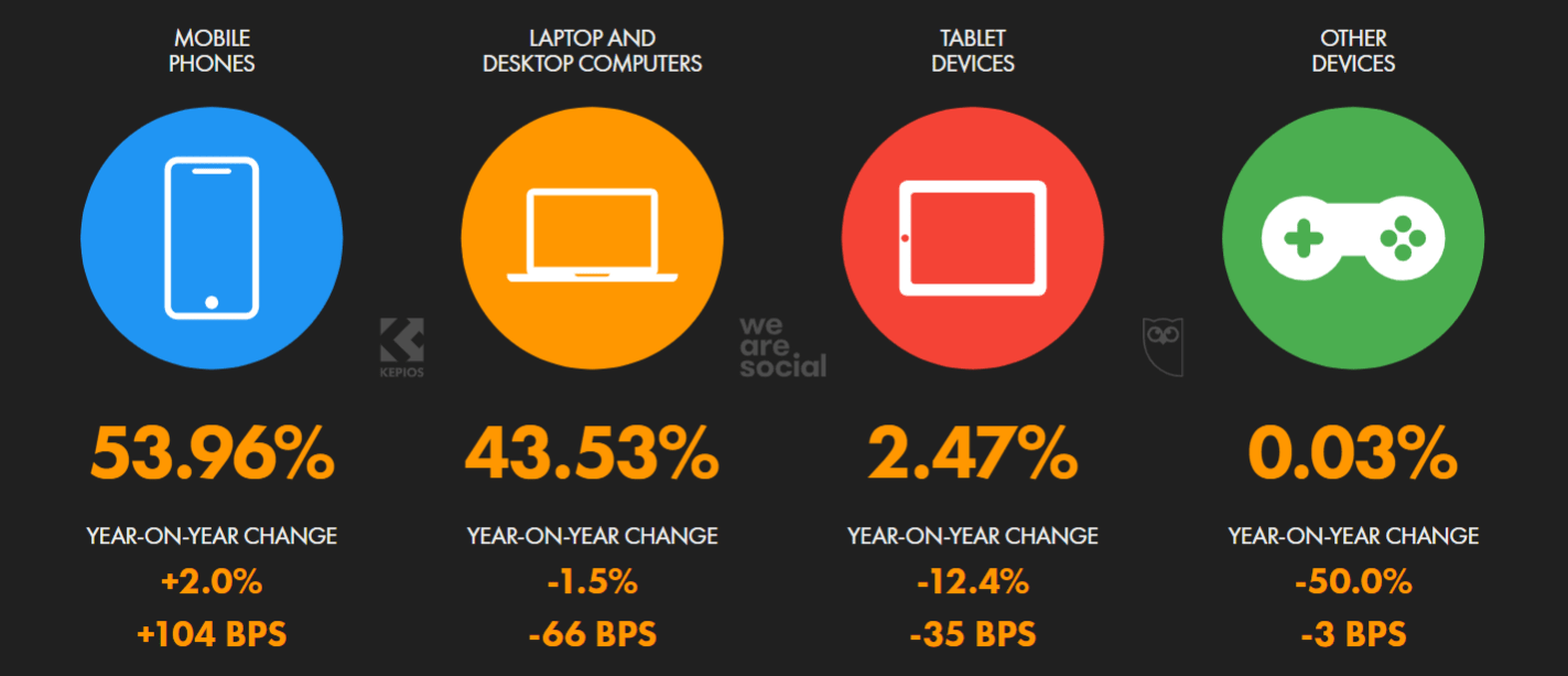 Web traffic by device in 2022