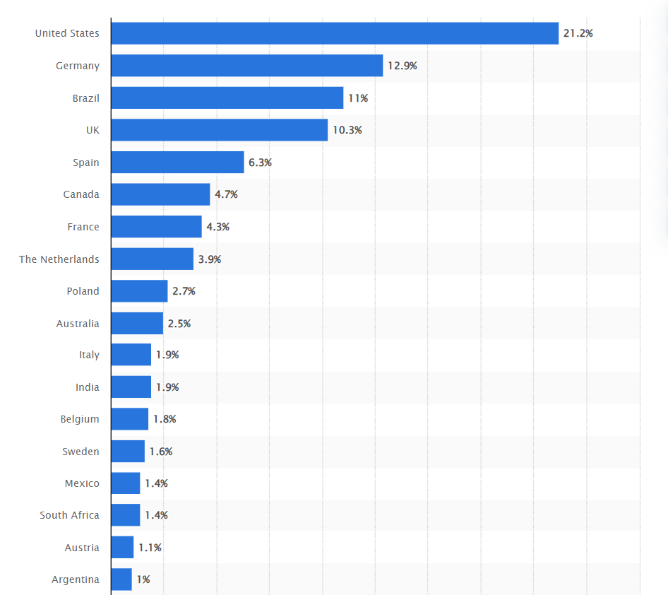 Leading countries searching for Black Friday in 2021