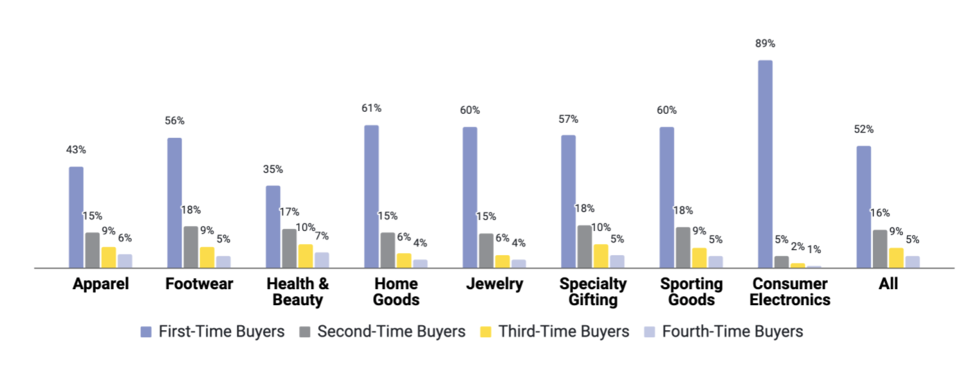 Percentage of Repeat Customers & First-Time Buyers on  Black Friday 2021