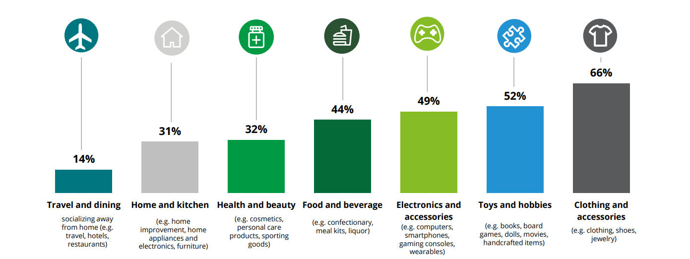 Thanksgiving shopping by industry
