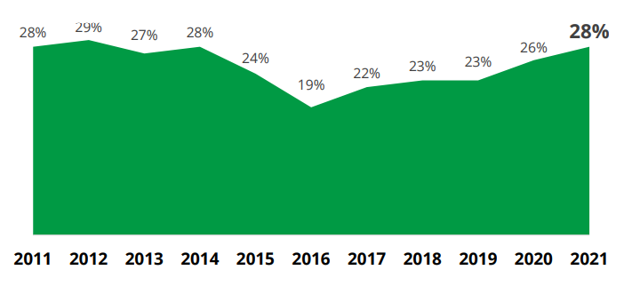 Use of Social Media for Holiday Shopping (from 2011 to 2021)