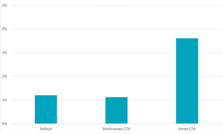 CTA Conversion Rate