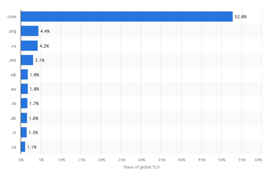 Most popular top-level domains (TLDs) worldwide as of June 2022