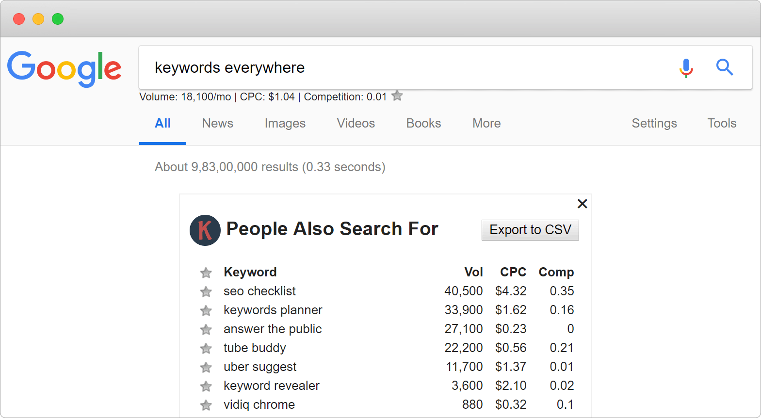 Keywords Everywhere PASF results
