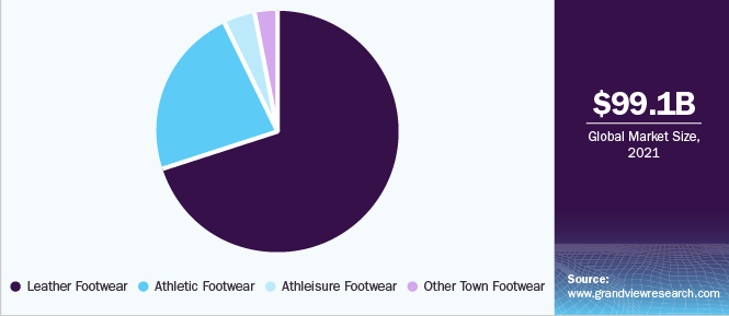 Global Ecommerce Footwear Market Size in 2021