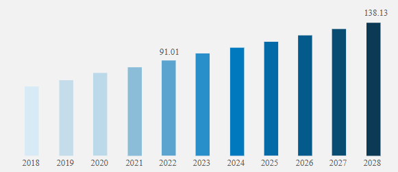 Global Sneakers Market Size From 2018 to 2028 (USD billion)