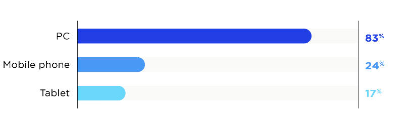Antivirus Installation on Various Devices Among Americans