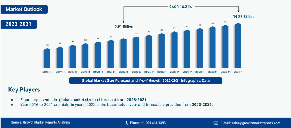 Global AI in HR Market Size (From 2016 to 2031)