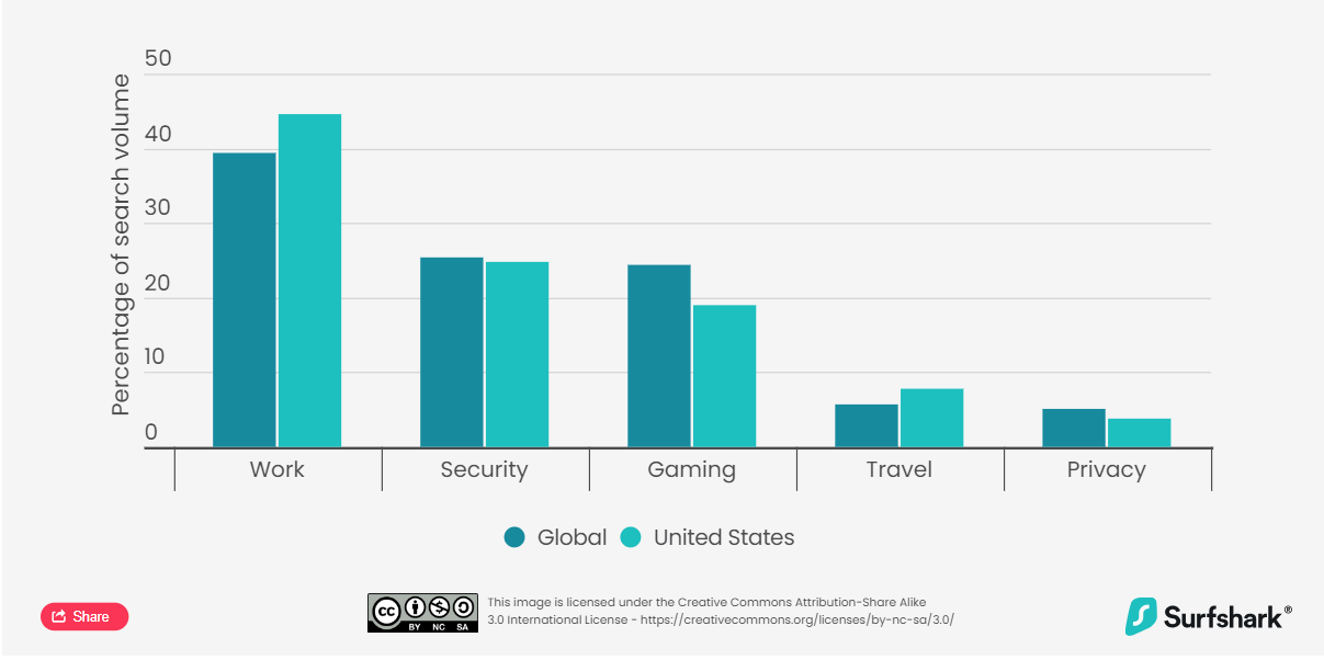 Interest in VPNs by Use Case (Dec 2021- Nov 2022)