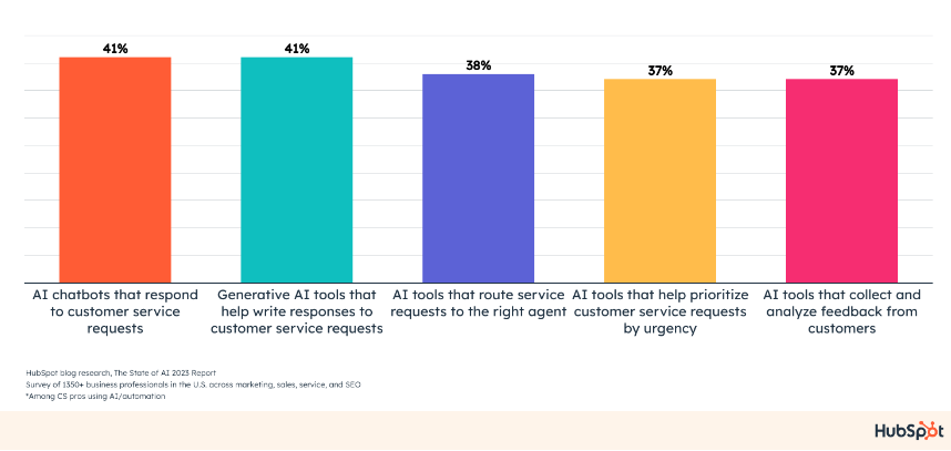 Most Popular AI Automation Tools in Customer Service (As of 2023)